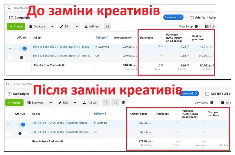 Результативність рекламної кампанії в Фейсбук до і після заміни рекламних оголошень.