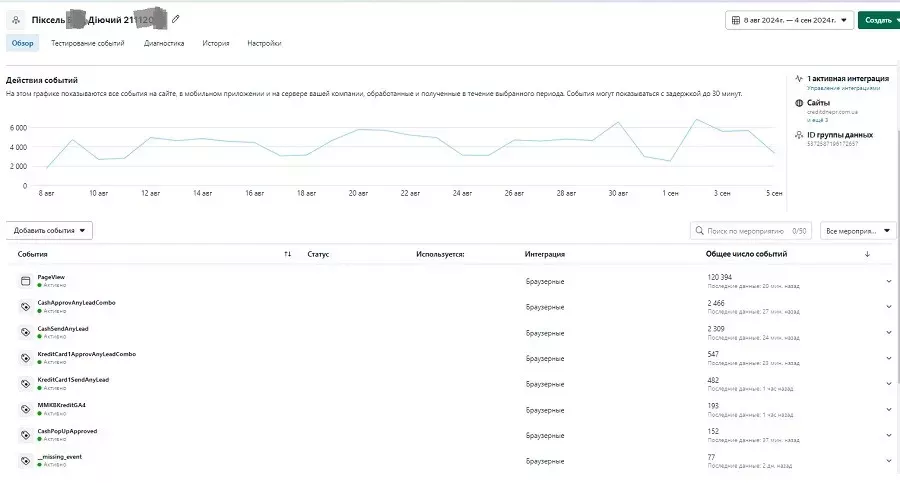 Приклад фіксації подій у Пікселі Фейсбук - Events Manager (Менеджер подій).