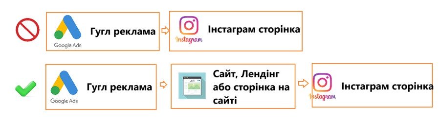 Як правильно запускати рекламу в Гугл з переливом трафіка на Інстаграм сторінку?